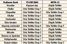 NFPA 13 vs TS EN 12845: Sprinkler Sistemlerinde Doğru Standart Seçimi Rehberi